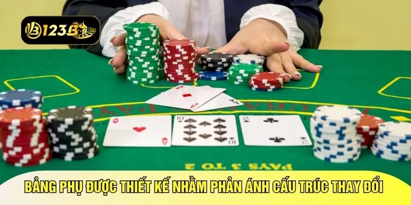 Bảng phụ được thiết kế nhằm phản ánh cấu trúc thay đổi 